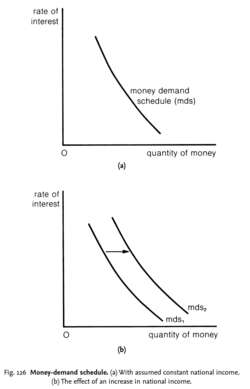 Money-demand schedule