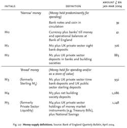 Money-supply definitions