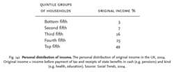 Personal distribution of income
