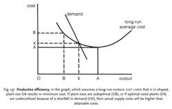 Productive efficiency