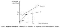 Propensity to consume