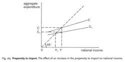 Propensity to import