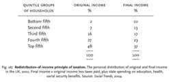 Redistribution-of-income principle of taxation