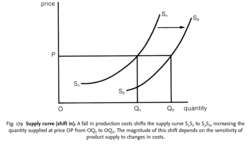 Supply curve (shift in)