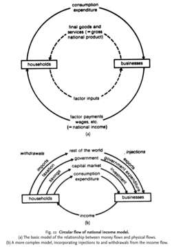 Circular flow of national income model