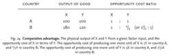 Comparative advantage