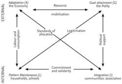 Subsystems model (of action systems and social systems)