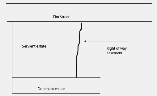 Diagram showing an easement in gross, an appurtenant easement,