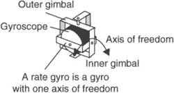 axis of freedom
