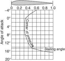 center-of-pressure coefficient