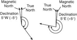 declination