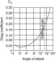 Image result for coefficient of drag