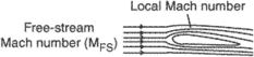 free-stream Mach number (MFs)