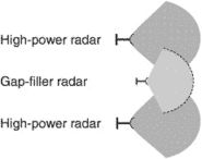 gap-filler radar