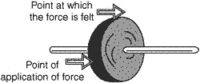 gyroscopic precession