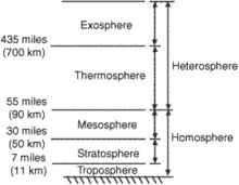 heterosphere