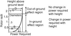 hovering in ground effect (IGE)