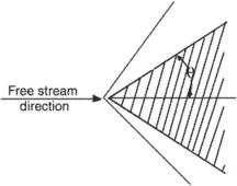 inclined shock