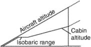 isobaric range