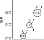 level of free convection