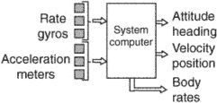 strapdown INS (inertial navigation system)