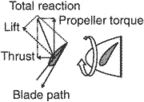 torque