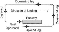 aerodrome traffic circuit