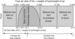 air-fuel mixture ratio