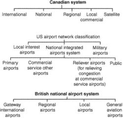 Airport Classification | Article About Airport Classification By The ...