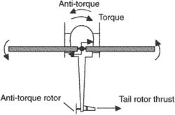 antitorque rotor
