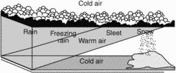 arctic front