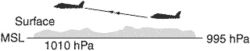 barometric error