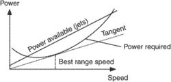 best range speed (VIMR)