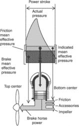 brake mean effective pressure (BMEP)