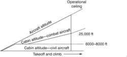 cabin altitude