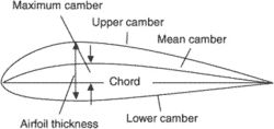 camber airfoil