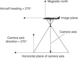 camera axis direction
