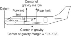 center-of-gravity margin