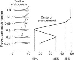 center-of-pressure coefficient