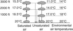 conditionally unstable air