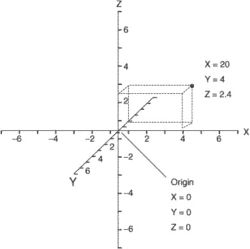 coordinates