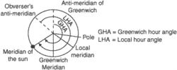 Greenwich Mean Time (GMT)