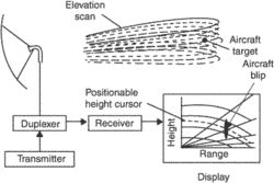 height-finder radar
