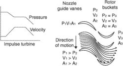 impulse turbine