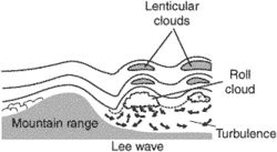 lee wave