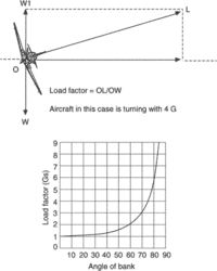 load factor