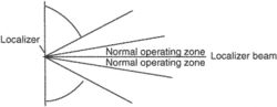 normal operating zone (NOZ)