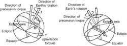 precession of the equinoxes