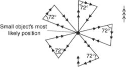 small-object search pattern