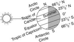 summer solstice